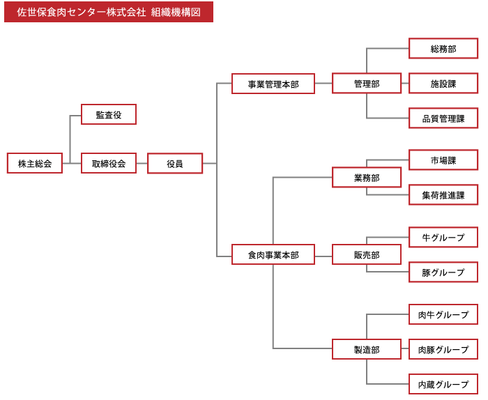 組織図