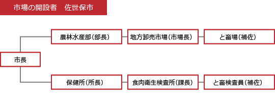 市場の機構